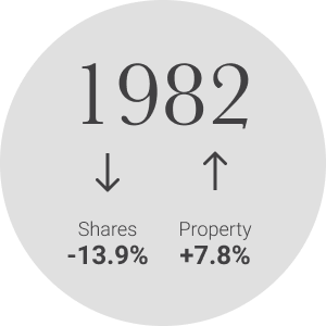 In 1982, property values went up 7.8%, share values went down 13.9%