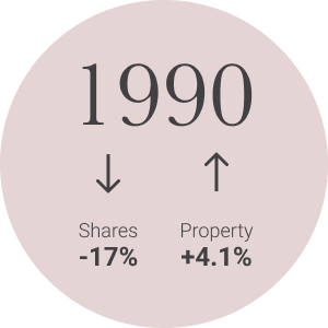 In 1990, property values went up 4.1%, share values went down 17%