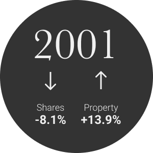 In 2001, property values went up 13.9%, share values went down 8.1%