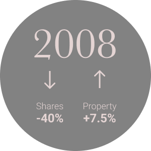 In 2008, property values went up 7.5%, share values went down 40%