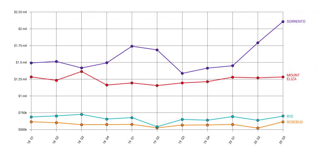 Median House Sale Prices on the Mornington Peninsula